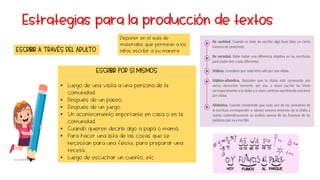 Estrategias para la producción de textos
ESCRIBIR A TRAVÉS DEL ADULTO
ESCRIBIR POR SI MISMOS
• Luego de una visita a una persona de la
comunidad.
• Después de un paseo.
• Después de un juego.
• Un acontecimiento importante en casa o en la
comunidad.
• Cuando quieren decirle algo a papá o mamá.
• Para hacer una lista de las cosas que se
necesitan para una fiesta, para preparar una
receta.
• Luego de escuchar un cuento, etc
Disponer en el aula de
materiales que permitan a los
niños escribir a su manera
 