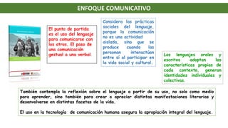 ENFOQUE COMUNICATIVO
Los lenguajes orales y
escritos adoptan las
características propias de
cada contexto, generan
identidades individuales y
colectivas.
El punto de partida
es el uso del lenguaje
para comunicarse con
los otros. El paso de
una comunicación
gestual a una verbal.
Considera las prácticas
sociales del lenguaje,
porque la comunicación
no es una actividad
aislada, sino que se
produce cuando las
personan interactúan
entre sí al participar en
la vida social y cultural.
También contempla la reflexión sobre el lenguaje a partir de su uso, no solo como medio
para aprender, sino también para crear o apreciar distintas manifestaciones literarias y
desenvolverse en distintas facetas de la vida.
El uso en la tecnología de comunicación humana asegura la apropiación integral del lenguaje.
 