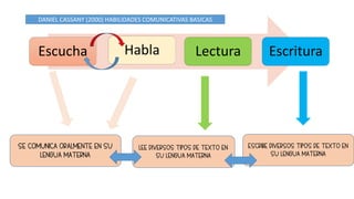 Escucha Habla Lectura Escritura
DANIEL CASSANY (2000) HABILIDADES COMUNICATIVAS BASICAS
SE COMUNICA ORALMENTE EN SU
LENGUA MATERNA
LEE DIVERSOS TIPOS DE TEXTO EN
SU LENGUA MATERNA
ESCRIBE DIVERSOS TIPOS DE TEXTO EN
SU LENGUA MATERNA
 