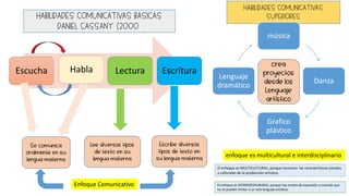 Escucha Habla Lectura Escritura
HABILIDADES COMUNICATIVAS BASICAS
DANIEL CASSANY (2000)
Se comunica
oralmente en su
lengua materna
Lee diversos tipos
de texto en su
lengua materna
Escribe diversos
tipos de texto en
su lengua materna
HABILIDADES COMUNICATIVAS
SUPERIORES
crea
proyectos
desde los
Lenguaje
artístico
música
Danza
Grafico
plástico
Lenguaje
dramático
enfoque es multicultural e interdisciplinario
Enfoque Comunicativo
El enfoque es MULTICULTURAL, porque reconoce las características sociales
y culturales de la producción artística.
El enfoque es INTERDISCIPLINARIO, porque hay modos de expresión y creación que
no se pueden limitar a un solo lenguaje artístico.
 