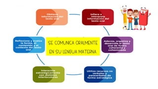 SE COMUNICA ORALMENTE
EN SU LENGUA MATERNA
 