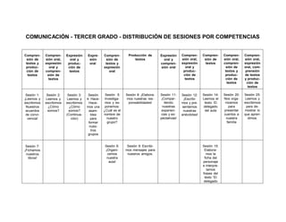 COMUNICACIÓN - TERCER GRADO - DISTRIBUCIÓN DE SESIONES POR COMPETENCIAS
Compren-
sión de
textos y
produc-
ción de
textos
Compren-
sión oral,
expresión
oral y
compren-
sión de
textos
Expresión
oral y
produc-
ción de
textos
Expre-
sión
oral
Compren-
sión de
textos y
expresión
oral
Producción de
textos
Expresión
oral y
compren-
sión oral
Compren-
sión oral,
expresión
oral y
produc-
ción de
textos
Compren-
sión de
textos
Compren-
sión oral,
compren-
sión de
textos y
produc-
ción de
textos
Compren-
sión oral,
expresión
oral, com-
prensión
de textos
y produc-
ción de
textos
Sesión 1:
¡Leemos y
escribimos
Nuestros
acuerdos
de convi-
vencia!
Sesión 2:
Leemos y
escribimos
¿Cómo
somos?
Sesión 3:
Leemos y
escribimos
¿Cómo
somos?
(Continua-
ción)
Sesión
4: Hace-
Hace-
mos una
asam-
blea
para
formar
nues-
tros
grupos
Sesión 5:
Investiga-
mos y ex-
ponemos:
¿Cuál es el
nombre de
nuestro
grupo?
Sesión 8: ¡Elabora-
mos nuestras res-
ponsabilidades!
Sesión 11:
¡Compar-
tiendo
nuestras
experien-
cias y ex-
pectativas!
Sesión 12:
¡Escribi-
mos y pre-
sentamos
nuestras
anécdotas!
Sesión 14:
Leemos el
texto: El
delegado
del aula
Sesión 20:
Nos orga-
nizamos
para
presentar
cuentos a
nuestra
familia
Sesión 25:
Leemos y
escribimos
para de-
mostrar lo
que apren-
dimos.
Sesión 7:
¡Fichamos
nuestros
libros!
Sesión 6:
¡Organi-
cemos
nuestra
aula!
Sesión 9: Escribi-
mos mensajes para
nuestros amigos.
Sesión 15:
Elabora-
mos la
ficha del
personaje
e interpre-
tamos
frases del
texto “El
delegado
 