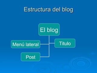 Estructura del blog El blog Menú lateral Titulo Post 