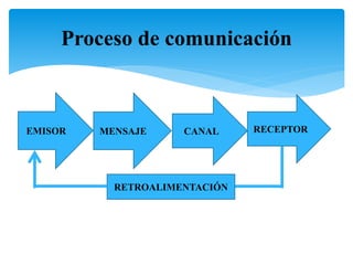 Proceso de comunicación
EMISOR MENSAJE RECEPTORCANAL
RETROALIMENTACIÓN