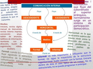 • Ascendente: i
nformación
que fluye del
subordinado
al superior
jerárquico,
normalmente
surge en un
sistema de
participación
democrático.
Medios
Intranet, revista digital,
manual de bienvenida,
revista interna impresa,
convención anual,
tablón de anuncios,
teléfono de información,
reuniones con la
dirección, buzón de
sugerencias, videos,
Etcétera.
 