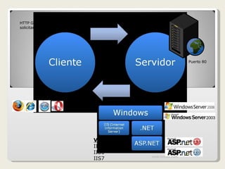Versiones: IIS5 IIS6 IIS7 Puerto 80 HTTP GET hacia el servidor  solicitando un recurso www.knowii.com 