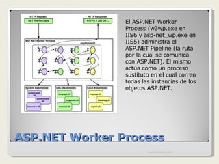 ASP.NET Worker Process El ASP.NET Worker Process (w3wp.exe en IIS6 y asp-net_wp.exe en IIS5) administra el ASP.NET Pipeline (la ruta por la cual se comunica con ASP.NET). El mismo actúa como un proceso sustituto en el cual corren todas las instancias de los objetos ASP.NET. www.knowii.com 