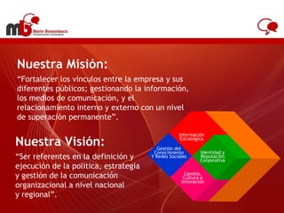 Nuestra Misión: “ Fortalecer los vínculos entre la empresa y sus diferentes públicos; gestionando la información, los medios de comunicación, y el relacionamiento interno y externo con un nivel de superación permanente”. www.antel.com.uy Nuestra Visión: “ Ser referentes en la definición y  ejecución de la política, estrategia  y gestión de la comunicación  organizacional a nivel nacional  y regional”. Comunicación Organizacional Gestión del Conocimiento Y Redes Sociales Cambio, Cultura e Innovación Información Estratégica Identidad y Reputación Corporativa 