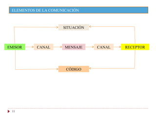 ELEMENTOS DE LA COMUNICACIÓN
11
EMISOR CANAL MENSAJE RECEPTOR
CANAL
SITUACIÓN
CÓDIGO
 