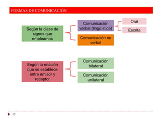 12
FORMAS DE COMUNICACIÓN
Según la clase de
signos que
empleamos
Según la relación
que se establece
entre emisor y
receptor
Comunicación
verbal (lingüística)
Comunicación no
verbal
Oral
Escrita
Comunicación
bilateral
Comunicación
unilateral
 