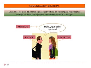 COMUNICACIÓN BILATERAL
Cuando el receptor del mensaje puede convertirse en emisor para responder al
mensaje recibido. Por ejemplo, en una conversación o diálogo.
25
Hola, ¿qué tal el
verano?
EMISOR RECEPTOR
MENSAJE
 