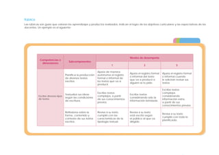 Rúbrica
Las rúbricas son guías que valoran los aprendizajes y productos realizados. Indican el logro de los objetivos curriculares y las expectativas de los
docentes. Un ejemplo es el siguiente:
Competencias o
dimensiones
Subcomponentes
Niveles de desempeño
1 3 5
Escribe diversos tipos
de textos.
Planifica la producción
de diversos textos
escritos.
Ajusta de manera
autónoma el registro
formal o informal de
los textos que va a
producir.
Ajusta el registro formal
o informal del texto
que va a producir si
alguien se lo pide.
Ajusta el registro formal
o informal cuando
le solicitan revisar sus
textos.
Textualiza sus ideas
según las condiciones
de escritura.
Escribe textos
complejos, a partir
de sus conocimientos
previos.
Escribe textos
considerando solo la
información brindada.
Escribe textos
complejos
considerando
información extra,
a partir de sus
conocimientos previos.
Reflexiona sobre la
forma, contenido y
contexto de sus textos
escritos.
Revisa si su texto
cumplió con las
características de la
tipología textual.
Revisa si su texto
está escrito según
el público al que va
dirigido.
Revisa si su texto
cumplió con todo lo
planificado.
 