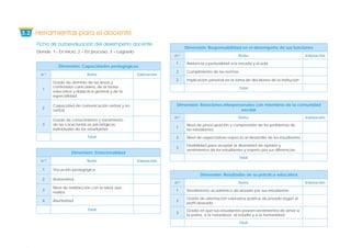 3.2 Herramientas para el docente
Ficha de autoevaluación del desempeño docente
Donde: 1= En inicio, 2 = En proceso, 3 = Logrado
Dimensión: Capacidades pedagógicas
n.o
Ítems Valoración
1
Grado de dominio de las áreas y
contenidos curriculares, de la teoría
educativa y didáctica general y de la
especialidad
2
Capacidad de comunicación verbal y no
verbal
3
Grado de conocimiento y tratamiento
de las características psicológicas
individuales de los estudiantes
Total
Dimensión: Emocionalidad
n.o
Ítems Valoración
1 Vocación pedagógica
2 Autoestima
3
Nivel de satisfacción con la labor que
realiza
4 Asertividad
Total
Dimensión: Responsabilidad en el desempeño de sus funciones
n.o
Ítems Valoración
1 Asistencia y puntualidad a la escuela y al aula
2 Cumplimiento de las normas
3 Implicación personal en la toma de decisiones de la institución
Total
Dimensión: Relaciones interpersonales con miembros de la comunidad
escolar
n.o
Ítems Valoración
1
Nivel de preocupación y comprensión de los problemas de
los estudiantes
2 Nivel de expectativas respecto al desarrollo de los estudiantes
3
Flexibilidad para aceptar la diversidad de opinión y
sentimientos de los estudiantes y respeto por sus diferencias
Total
Dimensión: Resultados de su práctica educativa
n.o
Ítems Valoración
1 Rendimiento académico alcanzado por sus estudiantes
2
Grado de orientación valorativa positiva alcanzado según el
perfil deseado
3
Grado en que sus estudiantes poseen sentimientos de amor a
la patria, a la naturaleza, al estudio y a la humanidad
Total
 