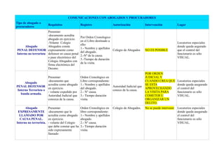 COMUNICACIONES CON ABOGADOS Y PROCURADORES
Tipo de abogado o
                         Requisitos                Registro               Autorización             Intervención             Lugar
procuradores
                      Presentar:
                      -documento acredita
                                                   Por Orden Cronologico
                      abogado en ejercicio.
                                                   en el Libro destinado a
                      -Volante Colegio                                                                                      Locutorios especiales
                                                   ello:
      Abogado         Abogados conste                                                                                       donde queda aegurado
                                                   1.- Nombre y apellidos
PENAL DEFENSOR expresamente como                                           Colegio de Abogados     NO ES POSIBLE            que el control del
                                                   del abogado.
Interno no terrorista defensor en causa penal                                                                               funcionario es sólo
                                                   2.-Nº de la causa.
                      o pase electrónico del                                                                                VISUAL.
                                                   3.-Tiempo de duración
                      Colegio Abogados con
                                                   de la visita.
                      firma electrónica del
                      Decano.
                                                                                                   POR ORDEN
                      Presentar:                   Orden Cronológico en                            JUDICIAL Y
                      -documento que               Libro correspondiente:                          CUANDO CREA QUE          Locutorios especiales
      Abogado
                      acredita como abogado        1.- Nombre y apellidos                          SE ESTA                  donde queda asegurado
PENAL DEFENSOR                                                            Autoridad Judicial que
                      en ejercicio.                del abogado.                                    APROVECHANDO             el control del
 Interno Terrorista o                                                     conoce de la causa.
                      - volante expedido por       2.- Nº causa.                                   LA VISITA PARA           funcionario es sólo
   banda armada.
                      Autoridad Judicial que       3.- Tiempo duración                             COMETER U                VISUAL.
                      conozca de la causa.         visita.                                         ORGANIZAR UN
                                                                                                   DELITO.
      Abogado            Presentar:                Orden Cronológico en Colegio de Abogados.       No se puede intervenir   Locutorios especiales
 EXPRESAMENTE            -documento que le         libro correspondiente:                                                   donde queda asegurado
  LLAMADO POR            acredita como abogado     1.- Nombre y apellidos                                                   el control del
  CAUSA PENAL.           en ejercicio.             abogado.                                                                 funcionario es sólo
Interno no terrorista.   - volante del Colegio     2.- Nº causa.                                                            VISUAL.
                         que debe constar que ha   3.- Tiempo duración
                         sido expresamente         visita.
                         llamado
 