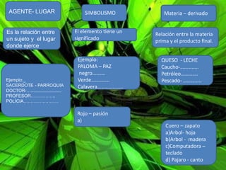 AGENTE- LUGAR                          SIMBOLISMO            Materia – derivado


Es la relación entre                El elemento tiene un   Relación entre la materia
un sujeto y el lugar                significado            prima y el producto final.
donde ejerce

                                     Ejemplo:                QUESO - LECHE
                                     PALOMA – PAZ            Caucho-…………..
                                     negro……….               Petróleo………….
Ejemplo:_                            Verde…………..             Pescado- …………..
SACERDOTE - PARROQUIA                Calavera………………..
DOCTOR-….........................
PROFESOR……………..
POLÍCIA……………………

                                     Rojo – pasión
                                     a)
                                                               Cuero – zapato
                                                               a)Arbol- hoja
                                                               b)Arbol - madera
                                                               c)Computadora –
                                                               teclado
                                                               d) Pajaro - canto
 