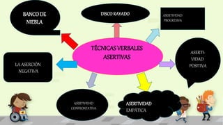 TÉCNICAS VERBALES 
ASERTIVAS 
BANCO DE 
NIEBLA 
LA ASERCIÓN 
NEGATIVA 
DISCO RAYADO 
ASERTI-VIDAD 
POSITIVA 
ASERTIVIDAD 
EMPÁTICA 
ASERTIVIDAD 
PROGRESIVA 
ASERTIVIDAD 
CONFRONTATIVA 
 