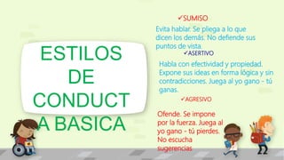 ESTILOS 
DE 
CONDUCT 
A BASICA 
SUMISO 
Evita hablar. Se pliega a lo que 
dicen los demás. No defiende sus 
puntos de vista. 
ASERTIVO 
Habla con efectividad y propiedad. 
Expone sus ideas en forma lógica y sin 
contradicciones. Juega al yo gano - tú 
ganas. 
AGRESIVO 
Ofende. Se impone 
por la fuerza. Juega al 
yo gano - tú pierdes. 
No escucha 
sugerencias 
 