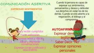 COMUNICACIÓN ASERTIVA 
EXPRESAR SENTIMIENTOS 
• Dar y recibir cumplidos 
• Hacer peticiones 
• Expresar amor y afecto 
• Iniciar y mantener 
conversaciones 
• Expresar coraje justificado y 
descontento 
Cuando la persona es capaz de 
expresar sus sentimientos, 
pensamientos y deseos y defender 
sus derechos sin violar los de los 
demás. Cuando se está abierto a la 
negociación, al diálogo y al 
compromiso. 
AUTOAFIRMARSE 
Expresar derechos 
legítimos 
Saber Decir “No” 
Expresar opiniones 
personales 
 