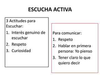 ESCUCHA ACTIVA
3 Actitudes para
Escuchar:
1. Interés genuino de
escuchar
2. Respeto
3. Curiosidad
Para comunicar:
1. Respeto
2. Hablar en primera
persona: Yo pienso
3. Tener claro lo que
quiero decir
 