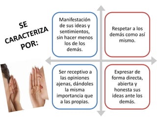 Manifestación
de sus ideas y
sentimientos,
sin hacer menos
los de los
demás.
Respetar a los
demás como así
mismo.
Ser receptivo a
las opiniones
ajenas, dándoles
la misma
importancia que
a las propias.
Expresar de
forma directa,
abierta y
honesta sus
ideas ante los
demás.
 