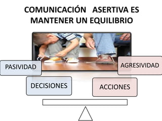 COMUNICACIÓN ASERTIVA ES
MANTENER UN EQUILIBRIO
DECISIONES ACCIONES
PASIVIDAD AGRESIVIDAD
 