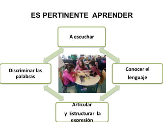 ES PERTINENTE APRENDER
A escuchar
Conocer el
lenguaje
Articular
y Estructurar la
expresión
Discriminar las
palabras
 