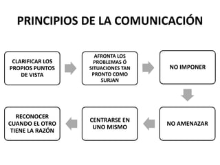 PRINCIPIOS DE LA COMUNICACIÓN
CLARIFICAR LOS
PROPIOS PUNTOS
DE VISTA
AFRONTA LOS
PROBLEMAS Ó
SITUACIONES TAN
PRONTO COMO
SURJAN
NO IMPONER
NO AMENAZAR
CENTRARSE EN
UNO MISMO
RECONOCER
CUANDO EL OTRO
TIENE LA RAZÓN
 