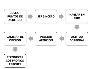 BUSCAR
PUNTOS DE
ACUERDO
SER SINCERO
HABLAR EN
FRIO
ACTITUD
CORPORAL
PRESTAR
ATENCIÓN
CAMBIAR DE
OPINIÓN
RECONOCER
LOS PROPIOS
ERRORES
 