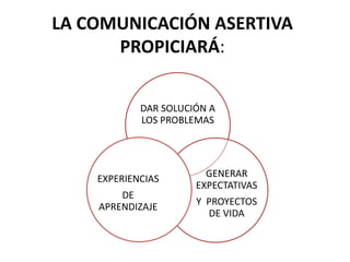 LA COMUNICACIÓN ASERTIVA
PROPICIARÁ:
DAR SOLUCIÓN A
LOS PROBLEMAS
GENERAR
EXPECTATIVAS
Y PROYECTOS
DE VIDA
EXPERIENCIAS
DE
APRENDIZAJE
 