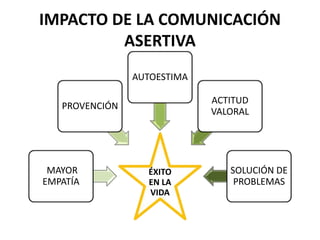 IMPACTO DE LA COMUNICACIÓN
ASERTIVA
ÉXITO
EN LA
VIDA
MAYOR
EMPATÍA
PROVENCIÓN
AUTOESTIMA
ACTITUD
VALORAL
SOLUCIÓN DE
PROBLEMAS
 