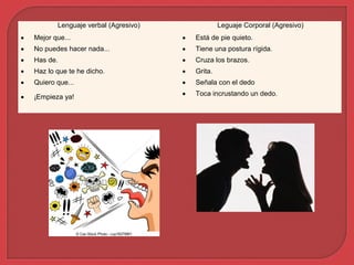 Lenguaje verbal (Agresivo) Leguaje Corporal (Agresivo)
• Mejor que...
• No puedes hacer nada...
• Has de.
• Haz lo que te he dicho.
• Quiero que...
• ¡Empieza ya!
• Está de pie quieto.
• Tiene una postura rígida.
• Cruza los brazos.
• Grita.
• Señala con el dedo
• Toca incrustando un dedo.
 