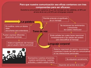 Para que nuestra comunicación sea eficaz contamos con tres
componentes para ser eficaces:
La palabra
Lenguaje corporal
Tono de voz
Permite entender el significado
de un mensaje
Se reconocen los sentimientos
y emociones
de nuestro interlocutor
Emite señales las cuales hacen reaccionar
inmediatamente a las células del cerebro
para descodificar el mensaje
Sistema organizado de gestos, movimientos
y posturas a través del cual nos comunicamos
en las interacciones personales.
Se adquieren socialmente
Expresamos nuestras emociones,
nuestros sentimientos, nuestras
actitudes y nuestro estado interior.
Durante la comunicación captamos el 7% del mensaje por las palabras, el 38% por
el tono de la voz y el 55% por el lenguaje corporal
Pueden expresar diferentes
situaciones anímicas .
Es auditiva, como un idioma
debe
escucharse para entenderse.
Depende del sentido de la vista
Aclara el significado del mensaje
que el usuario intenta comunicar
 
