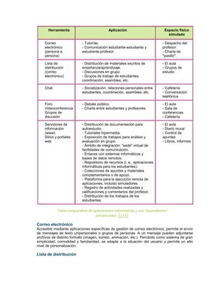Herramienta Aplicación Espacio físico
simulado
Correo
electrónico
(persona a
persona)
- Tutorías.
- Comunicación estudiante-estudiante y
estudiante-profesor.
- Despacho del
profesor.
- Charla de
"pasillo".
Lista de
distribución
(correo
electrónico)
- Distribución de materiales escritos de
enseñanza/aprendizaje.
- Discusiones en grupo.
- Grupos de trabajo de estudiantes,
coordinación, asamblea, etc.
- El aula
- Grupos de
estudio
Chat - Socialización, relaciones personales entre
estudiantes, coordinación, asamblea, etc.
- Cafetería
- Conversación
telefónica
Foro
Videoconferencia
Grupos de
discusión
- Debate público.
- Charla entre estudiantes y profesores.
- El aula
- Sala de
conferencias
- Cafetería
Servidores de
información
(www)
Sitios y portales
web
- Distribución de documentación para
autoestudio.
- Tutoriales hipermedia.
- Exposición de trabajos para análisis y
evaluación en grupo.
- Ámbito de integración: "sede" virtual de
facilidades de comunicación.
- Enlaces con sistemas informáticos y
bases de datos remotos.
- Repositorio de recursos (i. e., aplicaciones
informáticas para los estudiantes).
- Colecciones de apuntes y materiales
complementarios o de apoyo.
- Plataforma para la ejecución remota de
aplicaciones, incluido simuladores.
- Registro de actividades realizadas y
calificaciones y comentarios del profesor.
- Distribución de los trabajos de los
estudiantes.
- El aula
- Diario mural
- Control de
apuntes
- Libros, informes
Tabla comparativa de aplicaciones informáticas y sus “equivalentes”
presenciales. [133]
Correo electrónico
Accesible mediante aplicaciones específicas de gestión de correo electrónico, permite el envío
de mensajes de texto unipersonales o grupos de personas. A un mensaje pueden adjuntarse
archivos de distinto formato (imagen, sonido, animación, etc.). Percibido como sistema de gran
simplicidad, comodidad y familiaridad, se adapta a la situación del usuario y permite un alto
nivel de personalización.
Lista de distribución
 