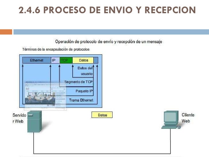 Resultado de imagen para proceso que siguen  en una red de computadoras para el envio y recpcion de informcaion
