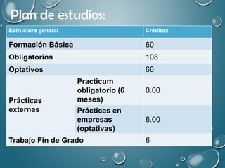 Plan de estudios:
Estructura general Créditos
Formación Básica 60
Obligatorios 108
Optativos 66
Prácticas
externas
Practicum
obligatorio (6
meses)
0.00
Prácticas en
empresas
(optativas)
6.00
Trabajo Fin de Grado 6
 