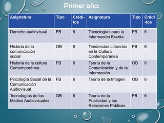 Primer año:
Asignatura Tipo Crédi-
tos
Asignatura Tipo Crédi
-tos
Derecho audiovisual FB 6 Tecnologías para la
Información Escrita
FB 6
Historia de la
comunicación
social
OB 6 Tendencias Literarias
en la Cultura
Contemporánea
FB 6
Historia de la cultura
Contemporánea
FB 6 Teoría de la
Comunicación y de la
Información
OB 6
Psicología Social de la
Comunicación
Audiovisual
FB 6 Teoría de la Imagen OB 6
Tecnologías de los
Medios Audiovisuales
OB 6 Teoría de la
Publicidad y las
Relaciones Públicas
FB 6
 