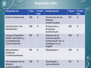Segundo año:
Asignaturas Tipo Crédi-
tos
Asignaturas Tipos Crédi-
tos
Guión Audiovisual OB 6 Economía de los
Medios
Audiovisuales
FB 6
Introducción a la
Realización
OB 6 Producción y
Empresa
Audiovisual I
OB 6
Lengua Española:
Saber Idiomático y
Competencias
Comunicativas
FB 6 Historia de la
Comunicación
Audiovisual: de Lo
Analógico a Lo
Digital
OB 6
Movimientos
Estéticos
Contemporáneos
FB 6 Realización I OB 6
Tecnologías de los
Medios
Audiovisuales II
OB 6 Sociología y
comunicación
FB 6
 