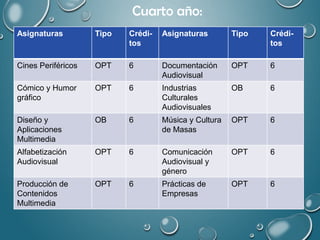 Asignaturas Tipo Crédi-
tos
Asignaturas Tipo Crédi-
tos
Cines Periféricos OPT 6 Documentación
Audiovisual
OPT 6
Cómico y Humor
gráfico
OPT 6 Industrias
Culturales
Audiovisuales
OB 6
Diseño y
Aplicaciones
Multimedia
OB 6 Música y Cultura
de Masas
OPT 6
Alfabetización
Audiovisual
OPT 6 Comunicación
Audiovisual y
género
OPT 6
Producción de
Contenidos
Multimedia
OPT 6 Prácticas de
Empresas
OPT 6
Cuarto año:
 