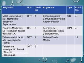 Asignatura Tipo Crédi-
tos
Asignatura Tipo Crédi-
tos.
Mitos Universales y
su Plasmación
Estética y
Espectacular
OPT. 4 Semiología de la
Comunicación y de la
Representación
OB. 4
Poéticas Modernas:
La Revolución Teatral
del Siglo XX.
OB. 6 Técnicas de
Investigación Teatral
y Espectacular.
OPT. 4
Talleres de Iniciación
a la Investigación
Teatral.
OPT. 4 Trabajo Fin de
Máster
10
Talleres de
Investigación Teatral
y Nuevas
Tecnologías.
OPT. 6
Se realiza en Sevilla.
 