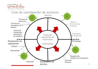 
                                             Petición      Otros
                                Otros                      ciclos
                                ciclos
             •Proceso de
             seducción
                                                                    • Declinar
  •Proceso de                                                       •Contra ofrecer
  articulación de la                                                •Posponer
  petición
      Lectura de
      inquietudes /                                                         +
      declaración                                                      Declaración
                                            Trasfondo                 de aceptación
      de problema
                                          compartido de                     =
                                           inquietudes
Declaración de                                                         Promesa
satisfacción                               CONFIANZA
  •Calidad
                                                                          Otros
  •Aprendizaje                                                            ciclos



                  Otros
                  ciclos                                         •Seguimiento
                                                                 •Gestión de contingencia
                                                          •Cancelar
                           •Reclamar     Declaración de   •Revocar
                                         término                                        20
 