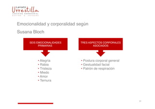 Emocionalidad y corporalidad según
Susana Bloch

      SEIS EMOCIONALIDADES    TRES ASPECTOS CORPORALES
            PRIMARIAS:                ASOCIADOS




           • Alegría          • Postura corporal general
           • Rabia            • Gestualidad facial
           • Tristeza         • Patrón de respiración
           • Miedo
           • Amor
           • Ternura




                                                           21
 