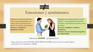 Emociones y sentimientos
Impulsos o reacciones afectivas
más o menos espontaneas que
surgen ante una situación que
aparece de repente, bruscamente.
Intensos y pasajeros.
Segundos a horas.
Dependen de nuestro ambiente social y
cultural, “ son resultado de la relación
vivencias y experiencias de nuestra forma
de actuar.
Son mas complejos, estables y
duraderos.
Producto de una situación progresiva
que deja huella.
Surge emociones como: PLACER, FELICIDAD, ALEGRIA, estas emociones pueden llegar a
convertirse en un sentimiento AMOR.
EMOCION SENTIMIENTO
 