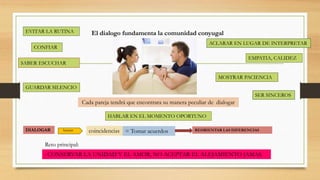 El dialogo fundamenta la comunidad conyugal
Cada pareja tendrá que encontrara su manera peculiar de dialogar
SABER ESCUCHAR
CONFIAR
HABLAR EN EL MOMENTO OPORTUNO
EVITAR LA RUTINA
SER SINCEROS
MOSTRAR PACIENCIA
EMPATIA, CALIDEZ
ACLARAR EN LUGAR DE INTERPRETAR
GUARDAR SILENCIO
DIALOGAR buscar coincidencias = Tomar acuerdos REORIENTAR LAS DIFERENCIAS
: CONSERVAR LA UNIDAD Y EL AMOR, NO ACEPTAR EL ALEJAMIENTO JAMAS.
Reto principal:
 