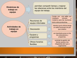 permitan compartir tiempo y mejorar
las relaciones entre los miembros del
equipo de trabajo.
Dinámicas de
trabajo en
equipo
Actividades de
trabajo en
equipo
Reuniones de
equipo informales
Decoración
Equipos y
programas
Ofrece horarios
flexibles
Contar con una salita con
mobiliario cómodo y
moderno para las reuniones
de la rutina productiva.
intentar que la oficina tenga
un estilo funcional a la par
que creativo
es importante poner al día
los ordenadores y
programas.
controlar la gestión del
tiempo ayuda a los
integrantes del rupo a
organizarse
 