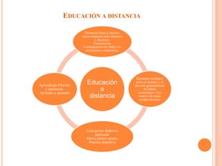 EDUCACIÓN A DISTANCIA
Educación
a
distancia
Distancia física y muchas
veces temporal entre alumnos
y docentes.
Tutorización.
Comunicación de doble vía
sincrónica y asincrónica
Elemento mediador
entre el alumno y el
docente generalmente
de índole
tecnológico. Uso
masivo de estos
medios técnicos
Concepción didáctica
particular
Marco teórico propio
Práctica distintiva
Aprendizaje Flexible
y autónomo.
Aprender a aprender
 