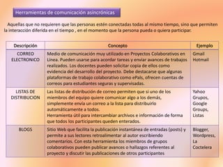Descripción Concepto Ejemplo
CORREO
ELECTRONICO
Medio de comunicación muy utilizado en Proyectos Colaborativos en
Línea. Pueden usarse para acordar tareas y enviar avances de trabajos
realizados. Los docentes pueden solicitar copia de ellos como
evidencia del desarrollo del proyecto. Debe destacarse que algunas
plataformas de trabajo colaborativo como ePals, ofrecen cuentas de
correos para estudiantes seguras y supervisadas.
Gmail
Hotmail
LISTAS DE
DISTRIBUCION
Las listas de distribución de correo permiten que si uno de los
miembros del equipo quiere comunicar algo a los demás,
simplemente envía un correo a la lista para distribuirlo
automáticamente a todos.
Herramienta útil para intercambiar archivos e información de forma
que todos los participantes queden enterados.
Yahoo
Grupos,
Google
Groups,
Listas
BLOGS Sitio Web que facilita la publicación instantánea de entradas (posts) y
permite a sus lectores retroalimentar al autor escribiendo
comentarios. Con esta herramienta los miembros de grupos
colaborativos pueden publicar avances o hallazgos referentes al
proyecto y discutir las publicaciones de otros participantes
Blogger,
Wordpress,
La
Coctelera
Herramientas de comunicación asincrónicas
Aquellas que no requieren que las personas estén conectadas todas al mismo tiempo, sino que permiten
la interacción diferida en el tiempo , en el momento que la persona pueda o quiera participar.
 