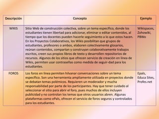 Descripción Concepto Ejemplo
WIKIS Sitio Web de construcción colectiva, sobre un tema específico, donde los
estudiantes tienen libertad para adicionar, eliminar o editar contenidos, al
tiempo que los docentes pueden hacerle seguimiento a lo que estos hacen.
En los Proyectos Colaborativos, los Wikis posibilitan que grupos de
estudiantes, profesores o ambos, elaboren colectivamente glosarios,
reúnan contenidos, compartan y construyan colaborativamente trabajos
escritos, creen sus propios libros de texto y desarrollen repositorios de
recursos. Algunos de los sitios que ofrecen servicio de creación en línea de
Wikis, permiten usar contraseñas como medida de seguir-dad para los
estudiantes.
Wikispaces,
Zohowiki,
PBWo
FOROS Los foros en línea permiten hilvanar conversaciones sobre un tema
específico. Son una herramienta ampliamente utilizada en proyectos donde
se debatan temas polémicos. Requieren un moderador y mucha
responsabilidad por parte de los participantes. Hay que tener cuidado al
seleccionar el sitio para abrir el foro, pues muchos de ellos incluyen
publicidad y no controlan los temas que otros usuarios abren. Algunas
plataformas como ePals, ofrecen el servicio de foros seguros y controlados
para los estudiantes.
Epals,
Educa Sites,
Profes.net
 