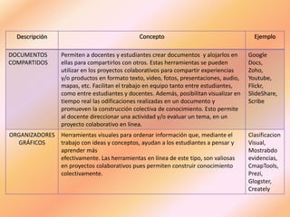 Descripción Concepto Ejemplo
DOCUMENTOS
COMPARTIDOS
Permiten a docentes y estudiantes crear documentos y alojarlos en
ellas para compartirlos con otros. Estas herramientas se pueden
utilizar en los proyectos colaborativos para compartir experiencias
y/o productos en formato texto, video, fotos, presentaciones, audio,
mapas, etc. Facilitan el trabajo en equipo tanto entre estudiantes,
como entre estudiantes y docentes. Además, posibilitan visualizar en
tiempo real las odificaciones realizadas en un documento y
promueven la construcción colectiva de conocimiento. Esto permite
al docente direccionar una actividad y/o evaluar un tema, en un
proyecto colaborativo en línea.
Google
Docs,
Zoho,
Youtube,
Flickr,
SlideShare,
Scribe
ORGANIZADORES
GRÁFICOS
Herramientas visuales para ordenar información que, mediante el
trabajo con ideas y conceptos, ayudan a los estudiantes a pensar y
aprender más
efectivamente. Las herramientas en línea de este tipo, son valiosas
en proyectos colaborativos pues permiten construir conocimiento
colectivamente.
Clasificacion
Visual,
Mostrabdo
evidencias,
CmapTools,
Prezi,
Glogster,
Creately
 