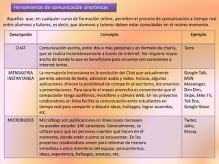 Herramientas de comunicación sincrónicas
Descripción Concepto Ejemplo
CHAT Comunicación escrita, entre dos o más personas y en formato de charla,
que se realiza instantáneamente a través de Internet. No requiere mayor
ancho de banda lo que es beneficioso para escuelas con conexiones a
Internet lentas.
Terra
MENSAJERÍA
INSTANTÁNEA
La mensajería Instantánea es la evolución del Chat que actualmente
permite además de texto, adicionar audio y video. Incluso, algunas
aplicaciones ofrecen la posibilidad de compartir el escritorio, documentos
y presentaciones. Para sacarle el mayor provecho es conveniente que el
computador tenga audífonos, micrófono y cámara Web. En los proyectos
colaborativos en línea facilita la comunicación entre estudiantes en
tiempo real para compartir o discutir ideas, hallazgos, lograr acuerdos,
etc.
Google Talk,
MSN
Messenger,
Dim Dim,
Skipe, Ekko TV,
Tok Box,
Google Wave
MICROBLOGS MicroBlogs son publicaciones en línea cuyos mensajes
no pueden exceder 140 caracteres. Generalmente, se
utilizan para que las personas cuenten qué hacen en el
momento, dónde están o cómo se encuentran. En los
proyectos colaborativos sirven para informar de manera
inmediata a otros miembros del equipo: pensamientos,
ideas, experiencia, hallazgos, avances, etc.
Twiter,
Jaiku,
Mysay
Aquellas que, en cualquier curso de formación online, permiten el proceso de comunicación a tiempo real
entre alumnos y tutores; es decir, que alumnos y tutores deben estar conectados en el mismo momento.
 