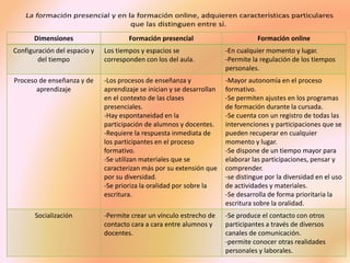 Dimensiones Formación presencial Formación online
Configuración del espacio y
del tiempo
Los tiempos y espacios se
corresponden con los del aula.
-En cualquier momento y lugar.
-Permite la regulación de los tiempos
personales.
Proceso de enseñanza y de
aprendizaje
-Los procesos de enseñanza y
aprendizaje se inician y se desarrollan
en el contexto de las clases
presenciales.
-Hay espontaneidad en la
participación de alumnos y docentes.
-Requiere la respuesta inmediata de
los participantes en el proceso
formativo.
-Se utilizan materiales que se
caracterizan más por su extensión que
por su diversidad.
-Se prioriza la oralidad por sobre la
escritura.
-Mayor autonomía en el proceso
formativo.
-Se permiten ajustes en los programas
de formación durante la cursada.
-Se cuenta con un registro de todas las
intervenciones y participaciones que se
pueden recuperar en cualquier
momento y lugar.
-Se dispone de un tiempo mayor para
elaborar las participaciones, pensar y
comprender.
-se distingue por la diversidad en el uso
de actividades y materiales.
-Se desarrolla de forma prioritaria la
escritura sobre la oralidad.
Socialización -Permite crear un vínculo estrecho de
contacto cara a cara entre alumnos y
docentes.
-Se produce el contacto con otros
participantes a través de diversos
canales de comunicación.
-permite conocer otras realidades
personales y laborales.
 